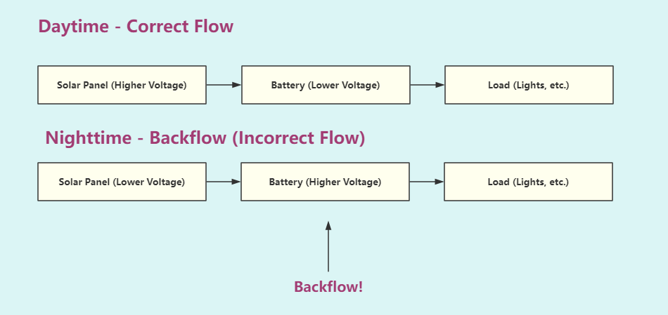  Backflow